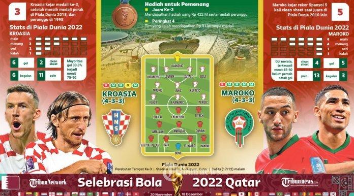 Hasil Pertandingan Croasia vs Maroko Piala Dunia 2022 Qatar